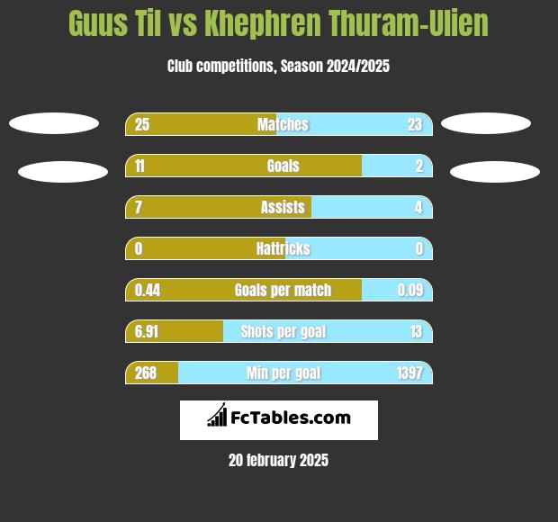 Guus Til vs Khephren Thuram-Ulien h2h player stats