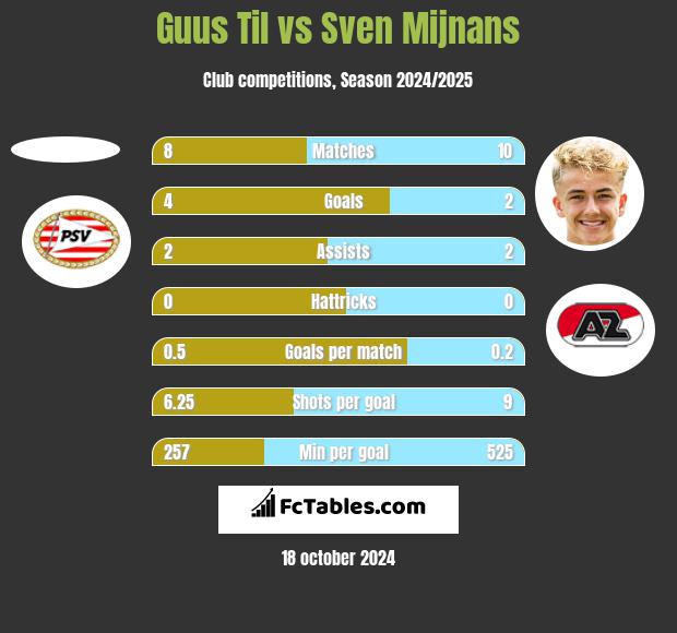 Guus Til vs Sven Mijnans h2h player stats