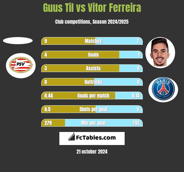 Guus Til vs Vitor Ferreira h2h player stats