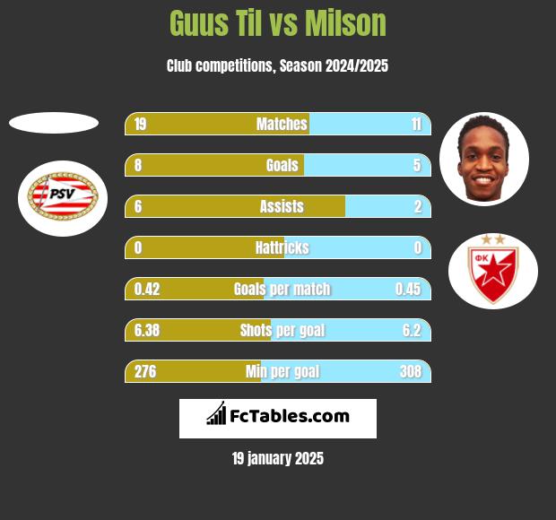 Guus Til vs Milson h2h player stats