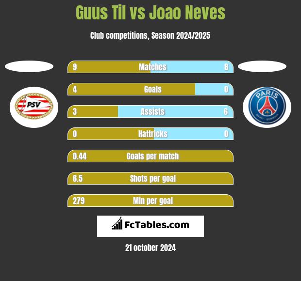 Guus Til vs Joao Neves h2h player stats