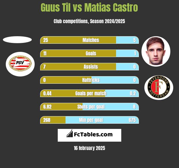 Guus Til vs Matias Castro h2h player stats