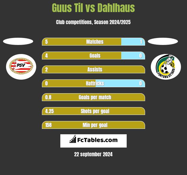 Guus Til vs Dahlhaus h2h player stats