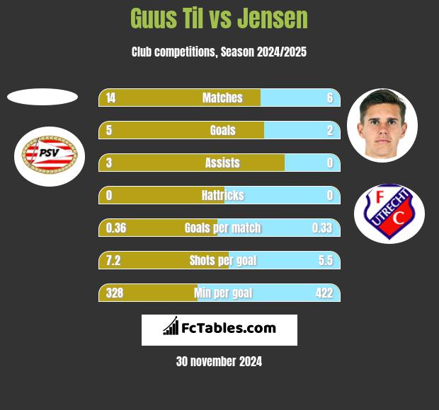 Guus Til vs Jensen h2h player stats