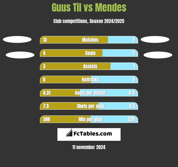 Guus Til vs Mendes h2h player stats