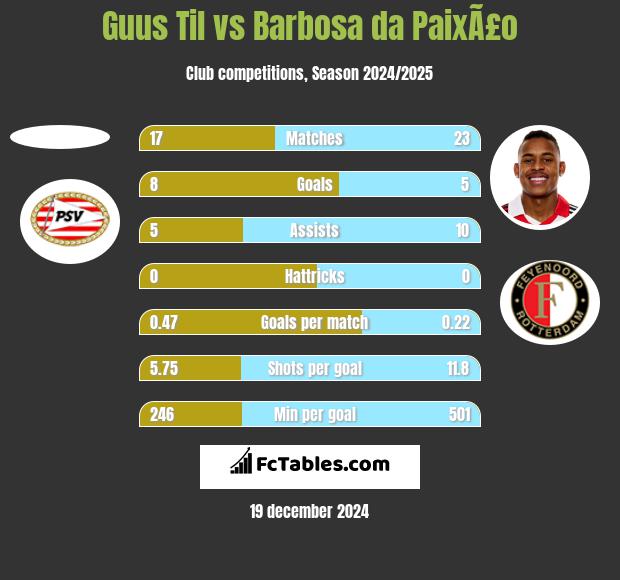 Guus Til vs Barbosa da PaixÃ£o h2h player stats