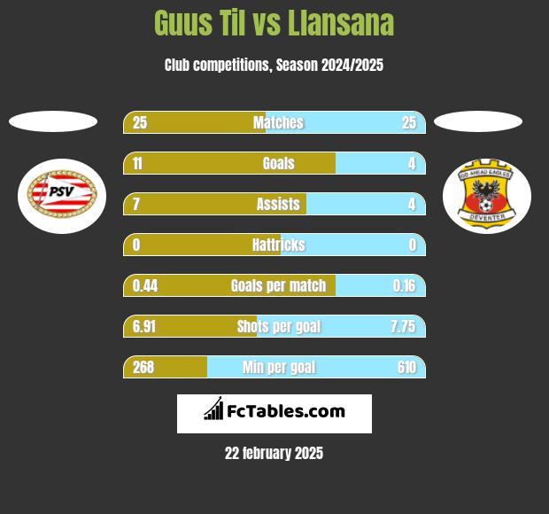 Guus Til vs Llansana h2h player stats