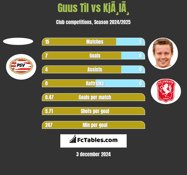 Guus Til vs KjÃ¸lÃ¸ h2h player stats