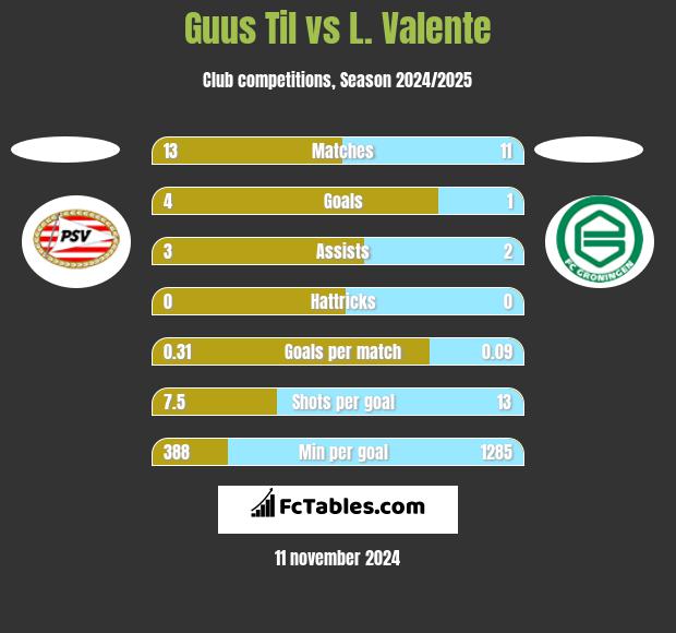 Guus Til vs L. Valente h2h player stats