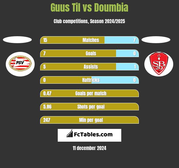 Guus Til vs Doumbia h2h player stats