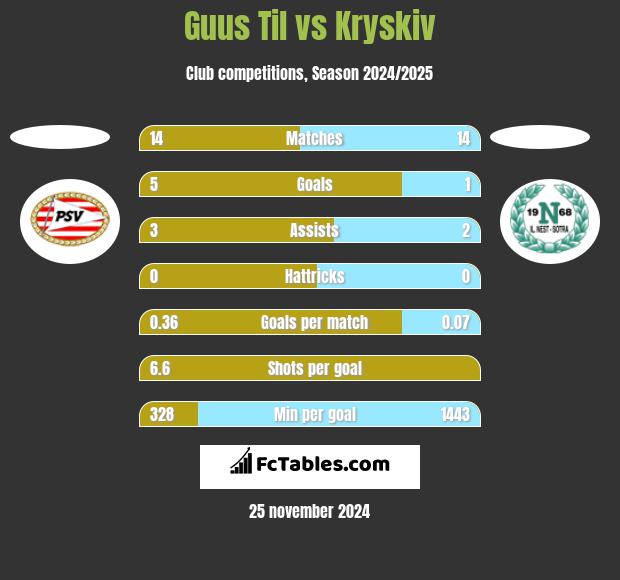 Guus Til vs Kryskiv h2h player stats