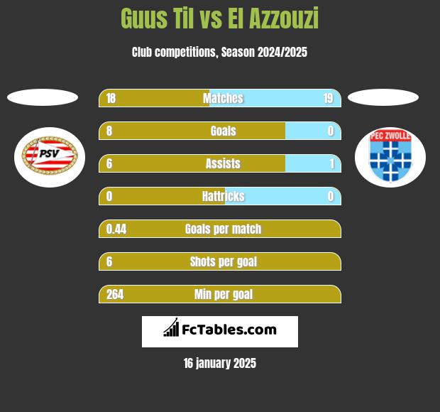 Guus Til vs El Azzouzi h2h player stats