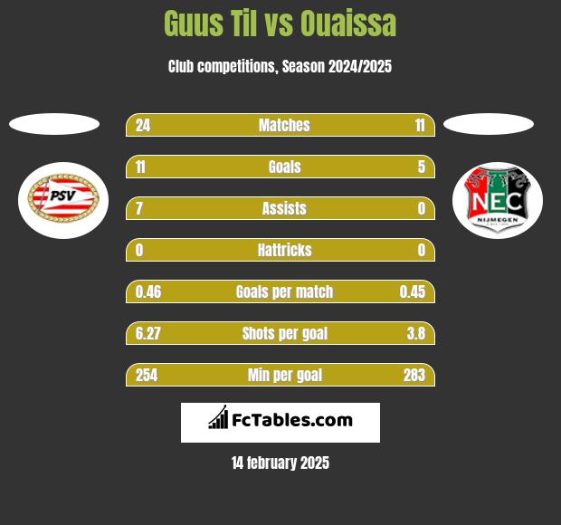 Guus Til vs Ouaissa h2h player stats