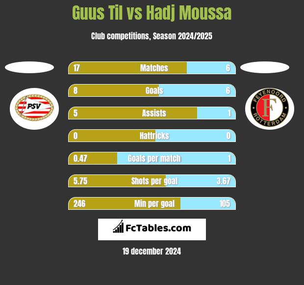 Guus Til vs Hadj Moussa h2h player stats