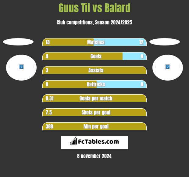 Guus Til vs Balard h2h player stats