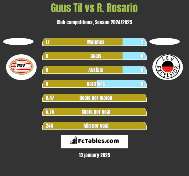 Guus Til vs R. Rosario h2h player stats