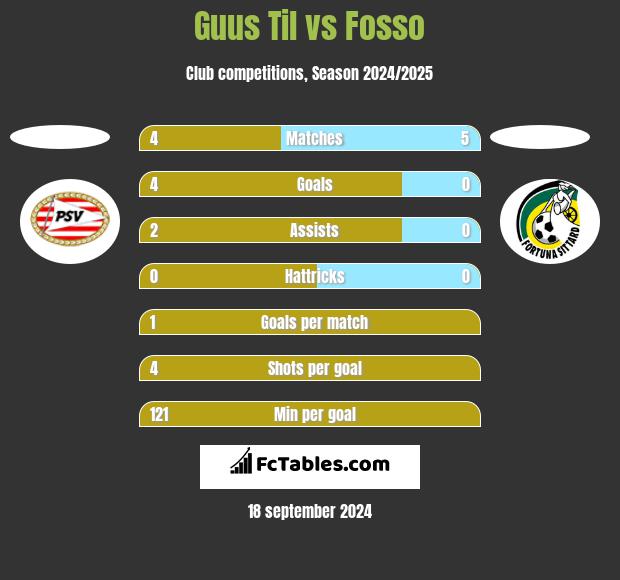 Guus Til vs Fosso h2h player stats