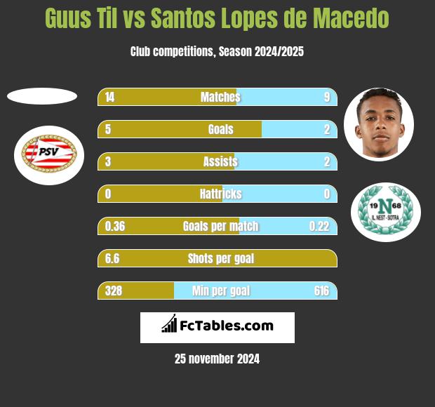 Guus Til vs Santos Lopes de Macedo h2h player stats