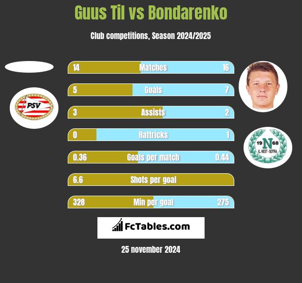 Guus Til vs Bondarenko h2h player stats