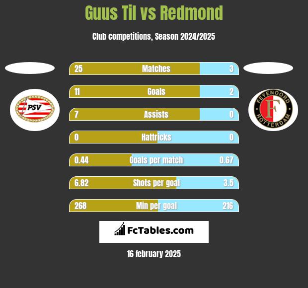 Guus Til vs Redmond h2h player stats