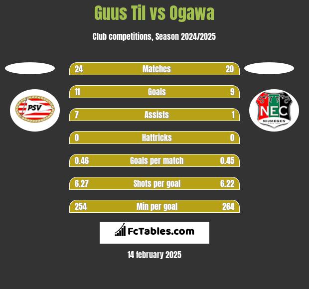 Guus Til vs Ogawa h2h player stats