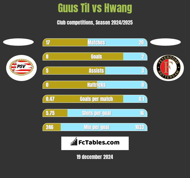 Guus Til vs Hwang h2h player stats