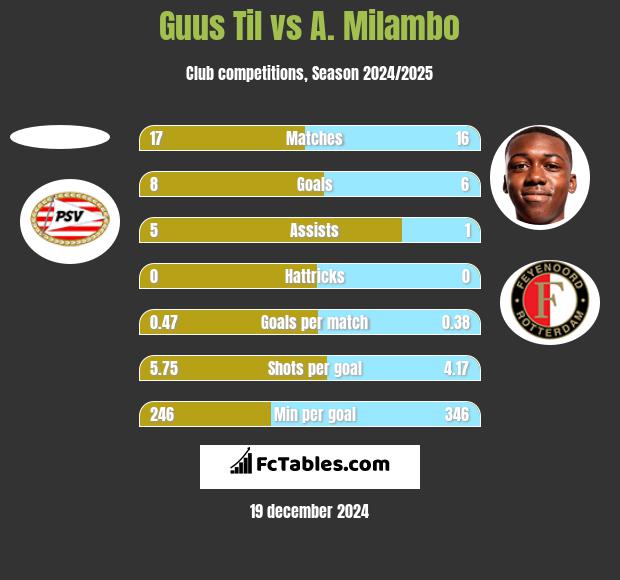 Guus Til vs A. Milambo h2h player stats