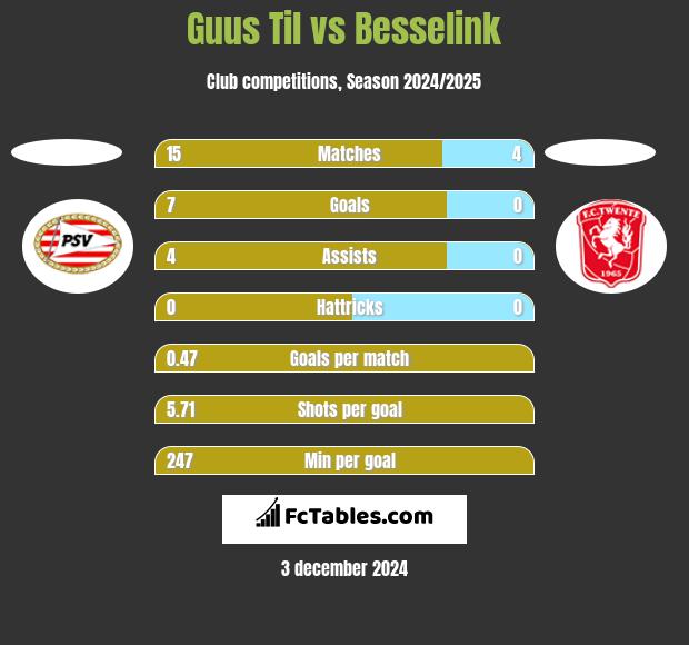 Guus Til vs Besselink h2h player stats