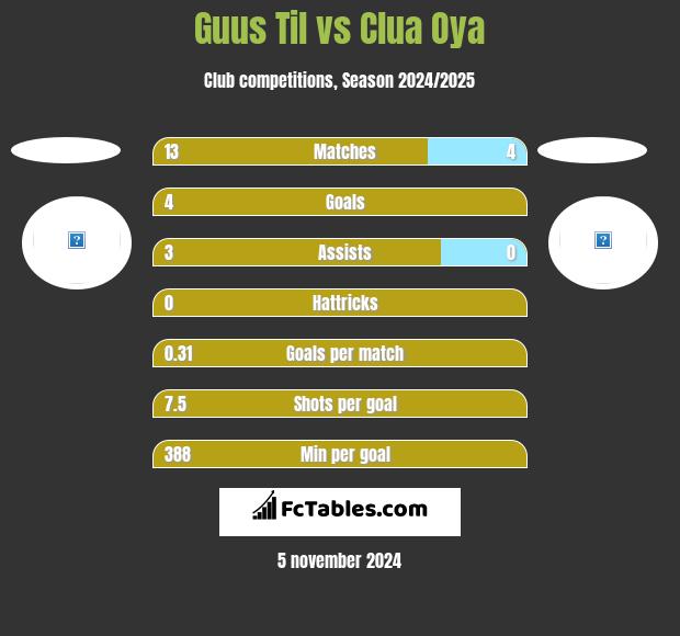 Guus Til vs Clua Oya h2h player stats