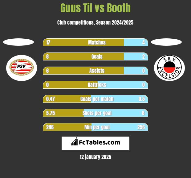 Guus Til vs Booth h2h player stats