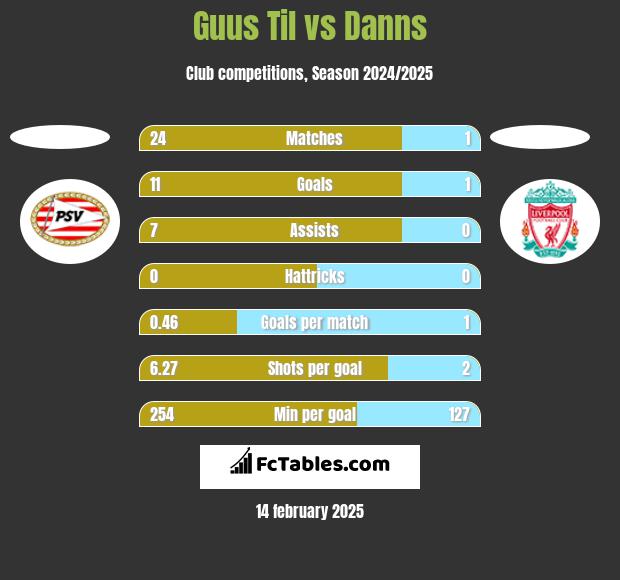 Guus Til vs Danns h2h player stats