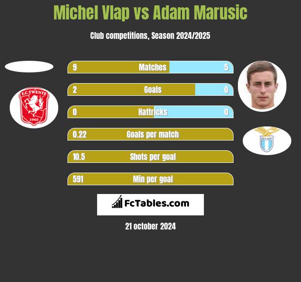 Michel Vlap vs Adam Marusic h2h player stats