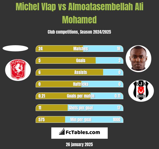 Michel Vlap vs Almoatasembellah Ali Mohamed h2h player stats