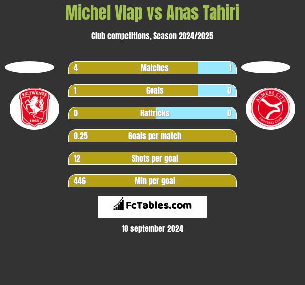 Michel Vlap vs Anas Tahiri h2h player stats