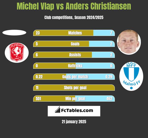 Michel Vlap vs Anders Christiansen h2h player stats