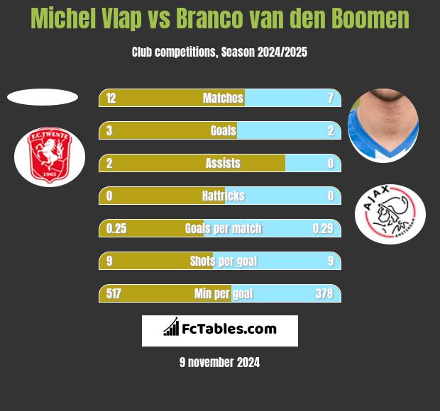 Michel Vlap vs Branco van den Boomen h2h player stats