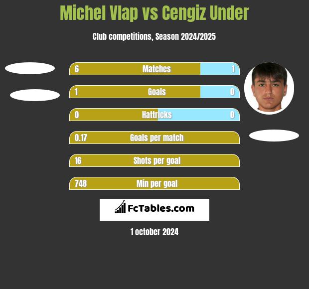 Michel Vlap vs Cengiz Under h2h player stats