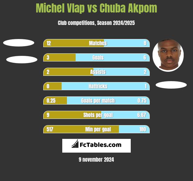 Michel Vlap vs Chuba Akpom h2h player stats