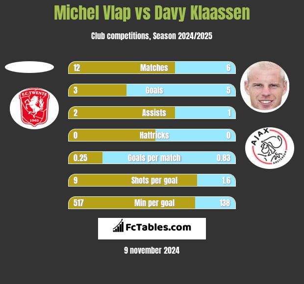 Michel Vlap vs Davy Klaassen h2h player stats