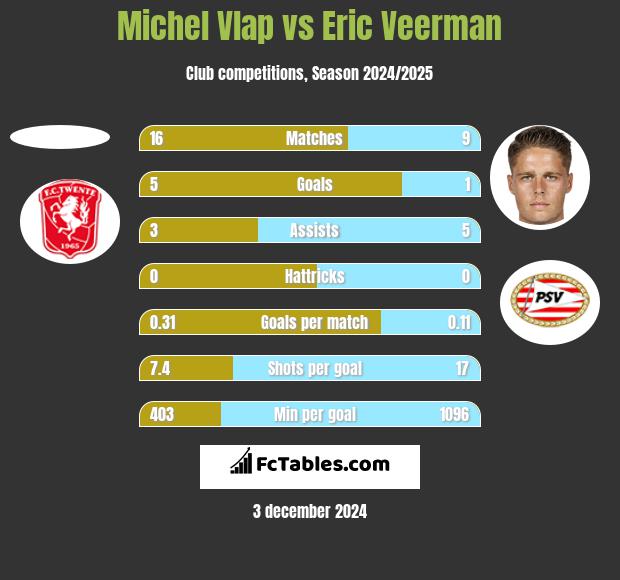 Michel Vlap vs Eric Veerman h2h player stats