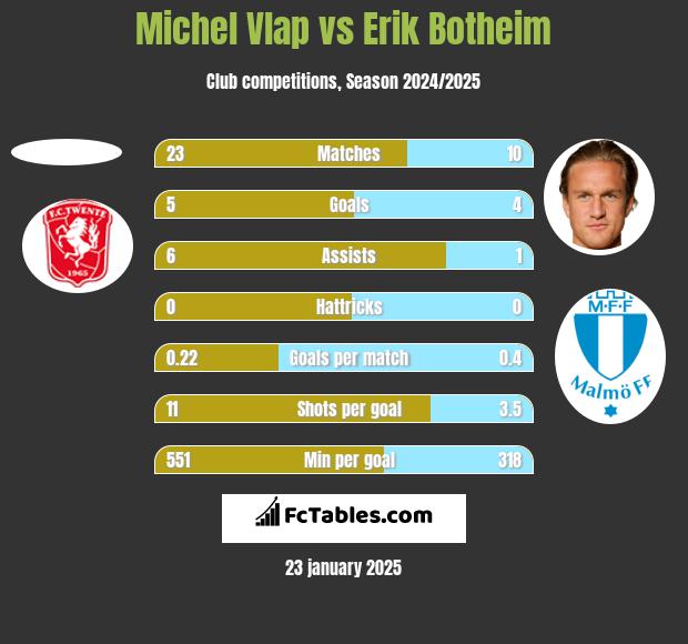 Michel Vlap vs Erik Botheim h2h player stats