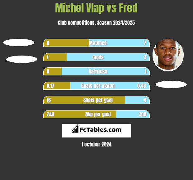 Michel Vlap vs Fred h2h player stats