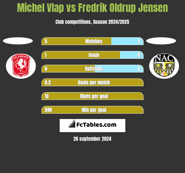 Michel Vlap vs Fredrik Oldrup Jensen h2h player stats