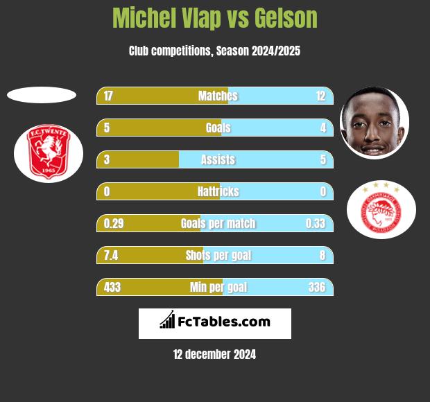 Michel Vlap vs Gelson h2h player stats