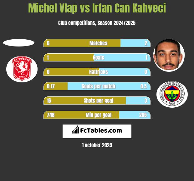 Michel Vlap vs Irfan Can Kahveci h2h player stats