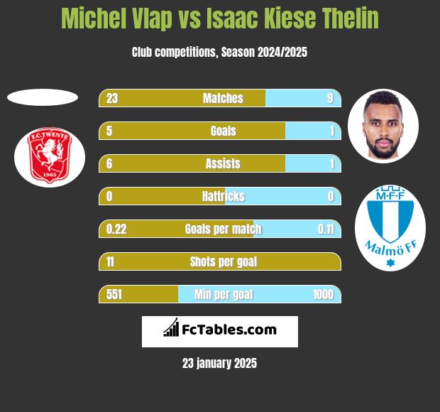 Michel Vlap vs Isaac Kiese Thelin h2h player stats