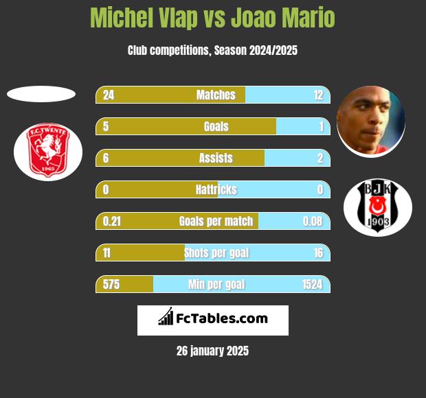 Michel Vlap vs Joao Mario h2h player stats