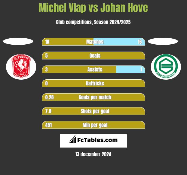 Michel Vlap vs Johan Hove h2h player stats