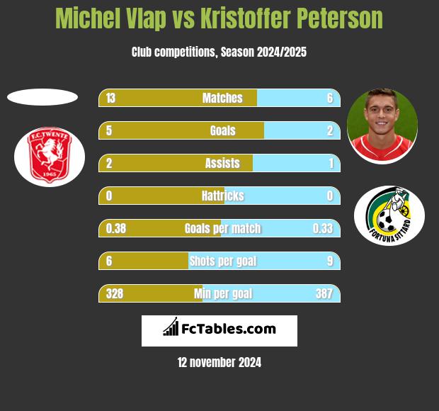 Michel Vlap vs Kristoffer Peterson h2h player stats