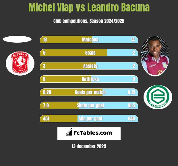 Michel Vlap vs Leandro Bacuna h2h player stats